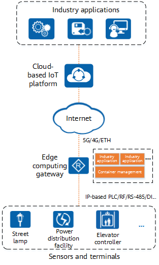 邊緣計(jì)算物聯(lián)網(wǎng)架構(gòu)