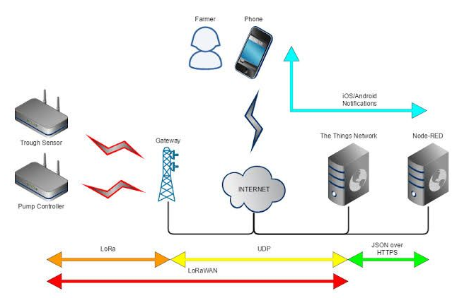 LoRa WAN和LoRa分別是什么