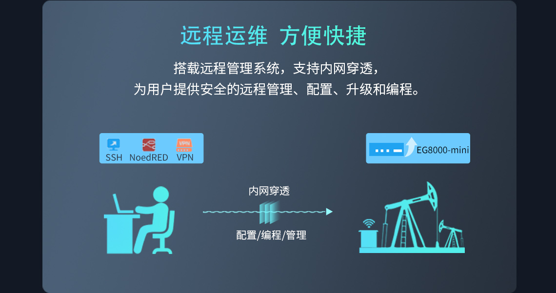 遠程運維 方便快捷 搭載遠程管理系統，支持內網穿透! 為用戶提供安全的遠程管理、配置、升級和編程。