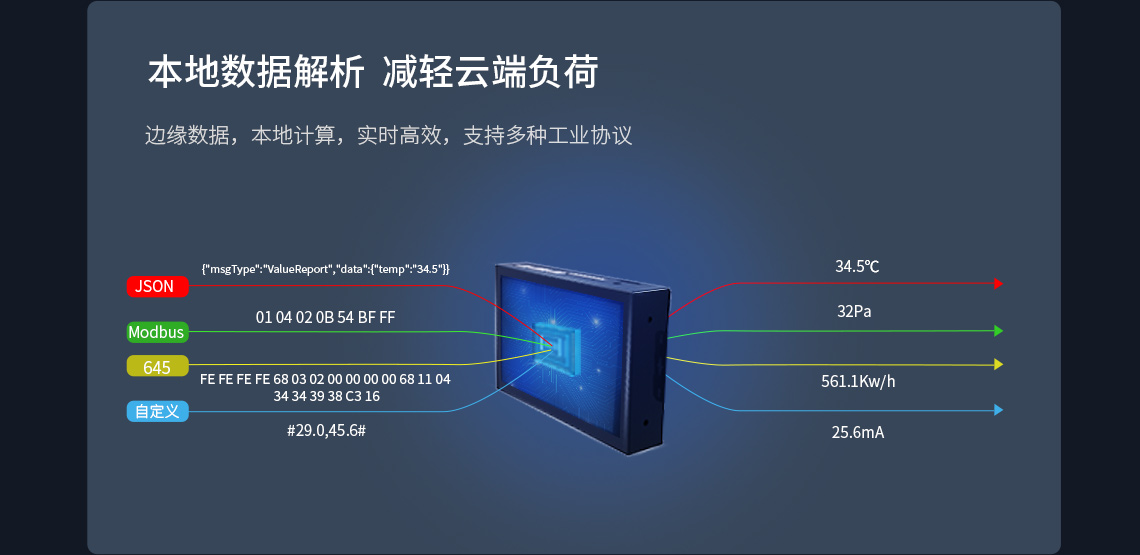 邊緣數據，本地計算，實時高效，支持多種工業協議