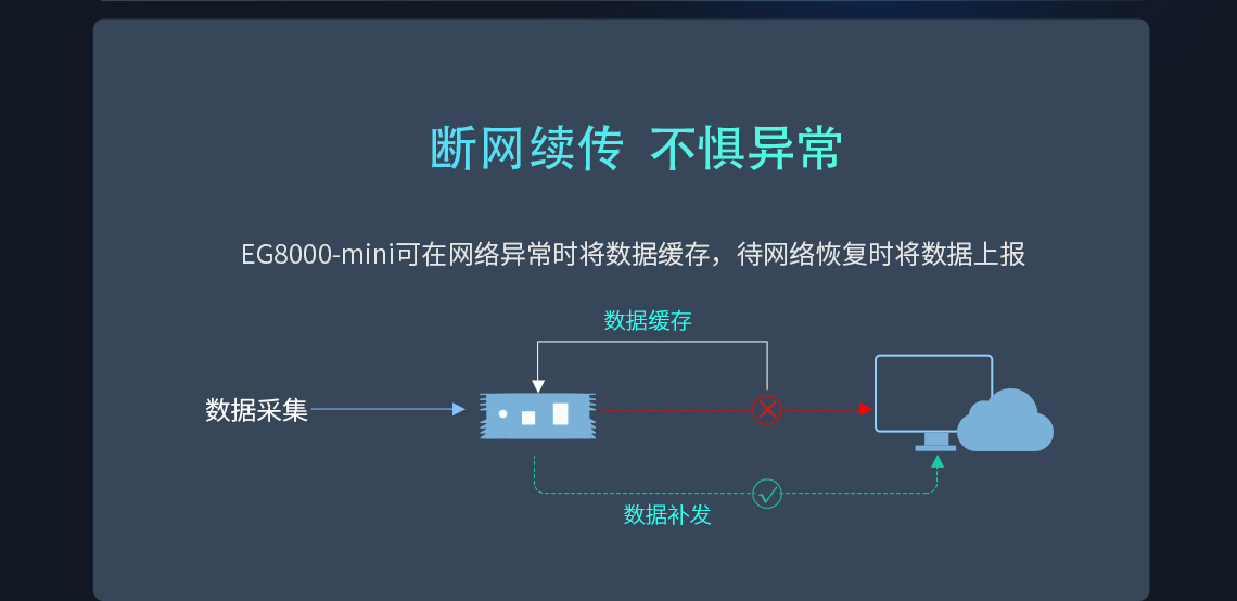 EG8000-mini可在網絡異常時將數據緩存，待網絡恢復時將數據上報