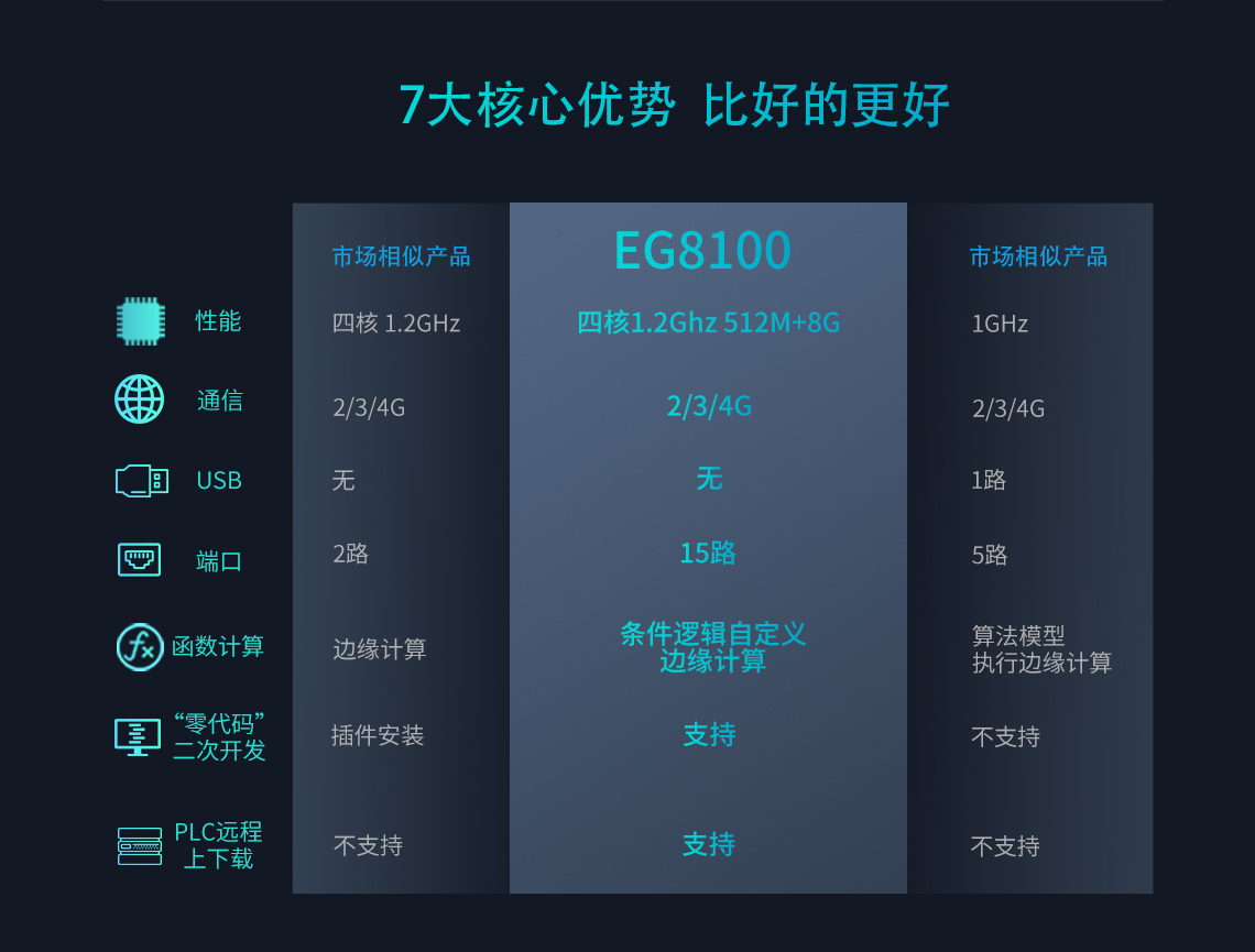 EG8100邊緣計算網關七大核心優勢