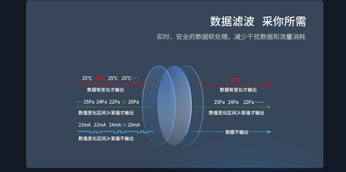 數據濾波 采你所需