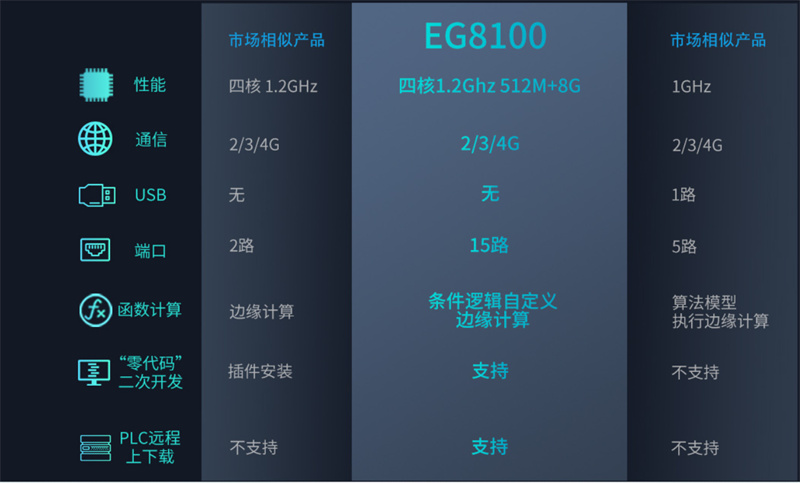 EG8000系列邊緣計算網(wǎng)關(guān)具體的市場前景有哪些？