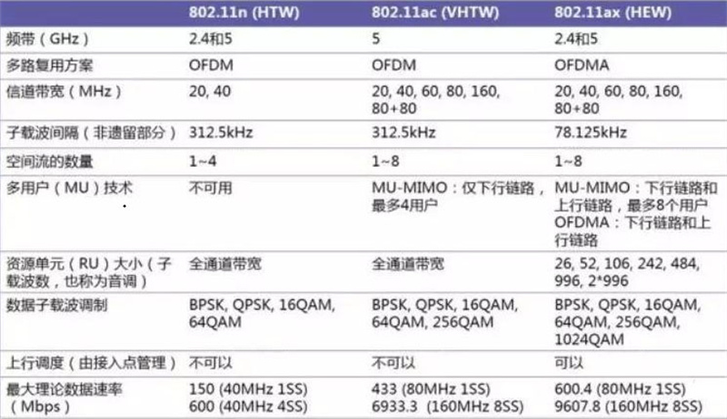 WiFi6技術(shù)