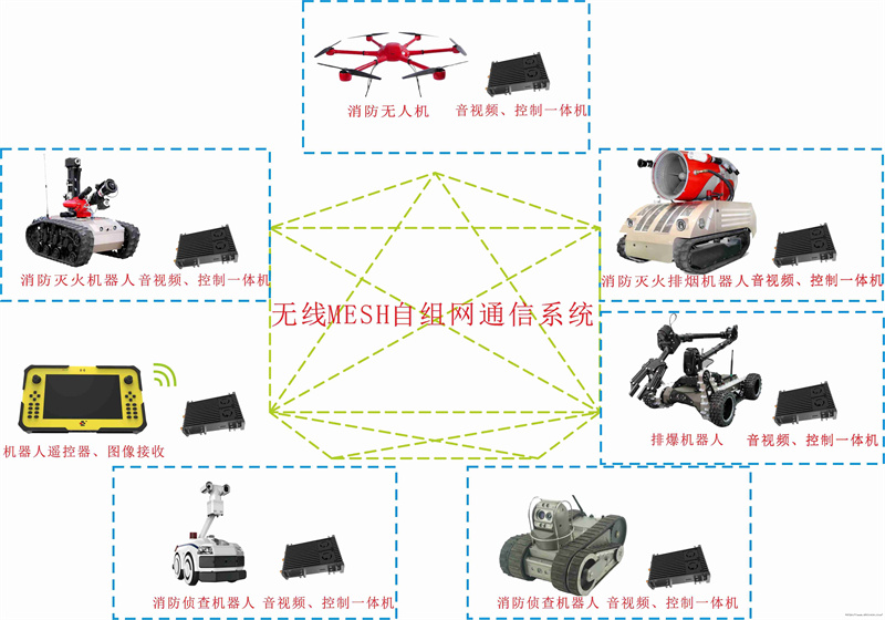 無(wú)線組網(wǎng)