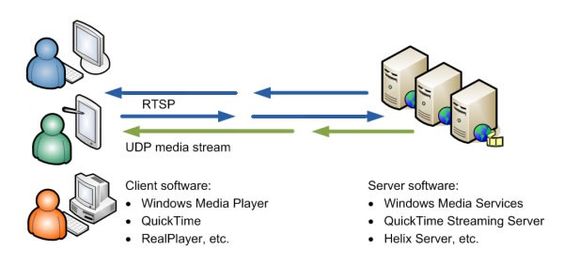 rtsp協(xié)議詳解-實時流媒體傳輸特點