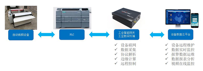 基于PLC控制的自動裁剪設備利用工業智能網關實現數據采集遠程監控  基于PLC控制的自動裁剪設備利用工業智能網關實現數據采集遠程監控