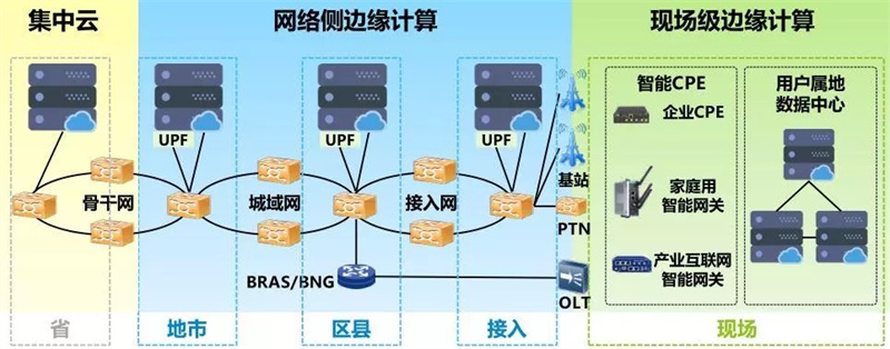 什么是邊緣計算節點? 什么是邊緣計算節點?