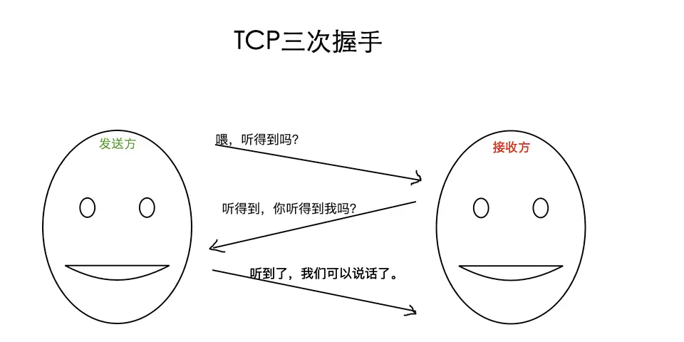 tcp協議的三次握手