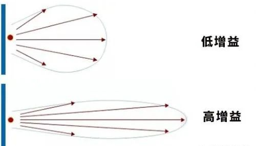 高增益天線是指輻射或導電能力遠高于同一種類天線的天線