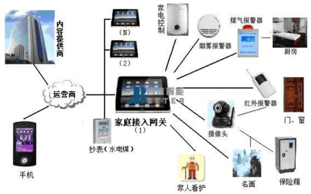 LORA網關在智慧家庭中的運用