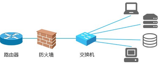交換機和路由器的工作等級