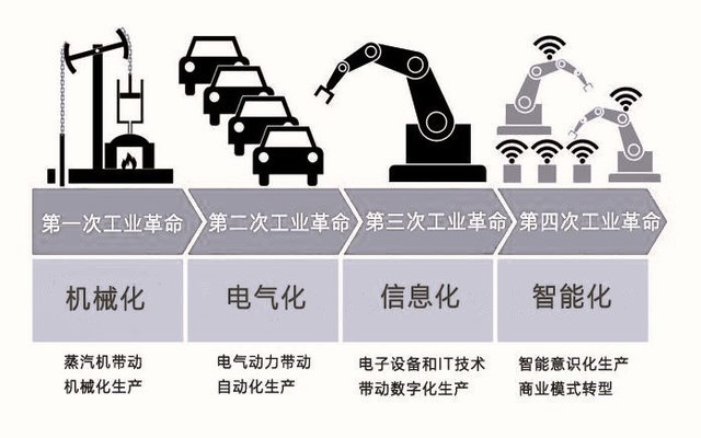 工業革命的四個階段 工業革命的四個階段