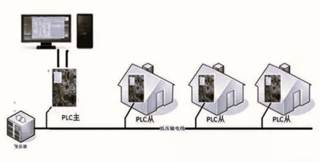 有線通信介質電力線 有線通信介質電力線
