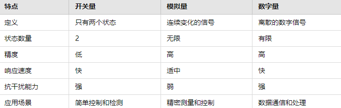 開關(guān)量、模擬量和數(shù)字量的比較