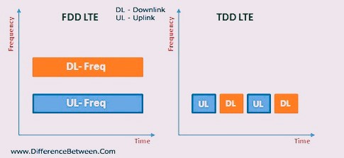 常聽見的4G DD-LTE和FDD-LTE是什么意思