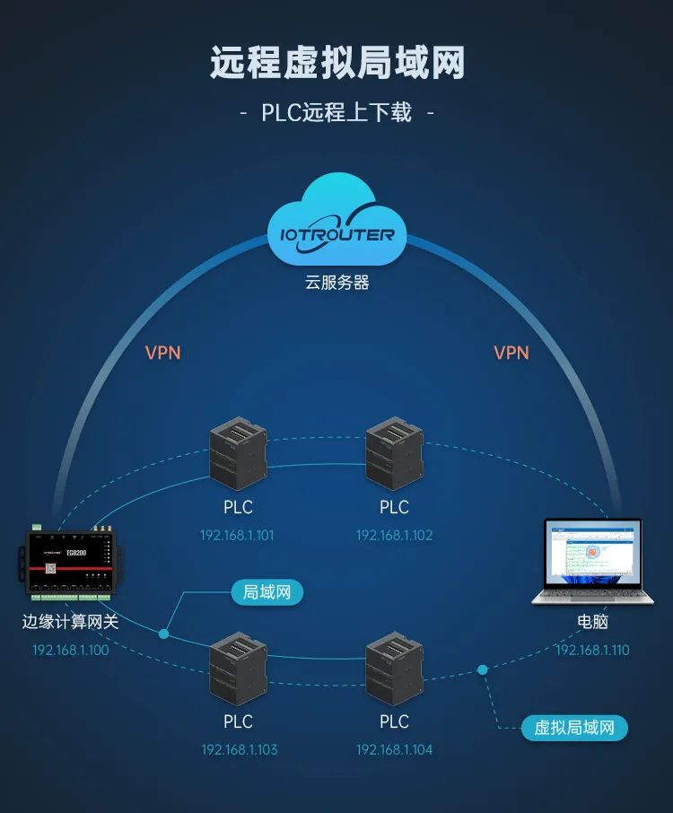 功能介紹-通過(guò)EG系列邊緣網(wǎng)關(guān)進(jìn)行PLC程序遠(yuǎn)程上下載