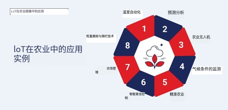 物聯網在農業中的應用