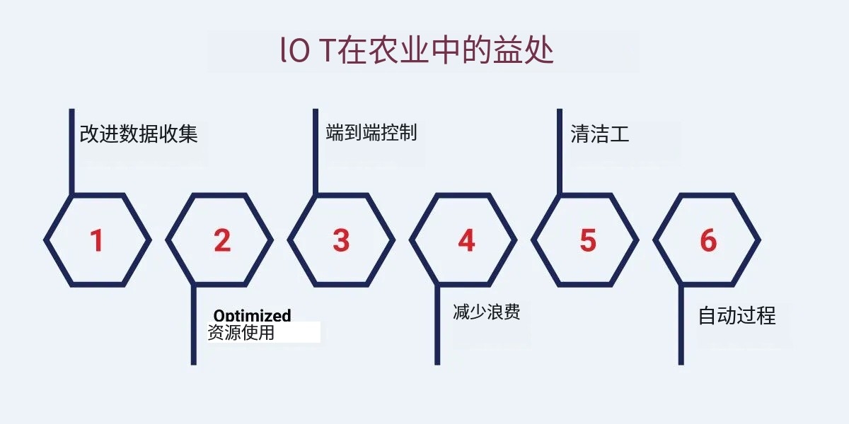 物聯網在農業中的優勢