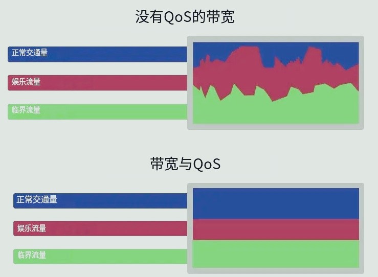 解決網絡質量差-qos是什么意思?QoS開啟會影響網速嗎