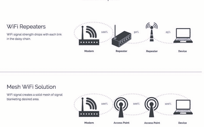 別再糾結了|無線Mesh和中繼器的優缺點全盤對比|一次看懂 別再糾結了|無線Mesh和中繼器的優缺點全盤對比|一次看懂