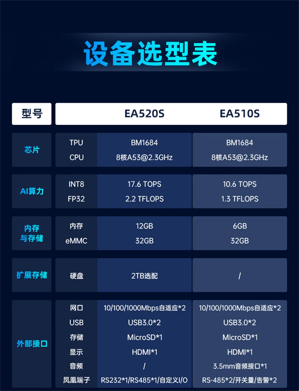EA510S算力網關設備選型表1