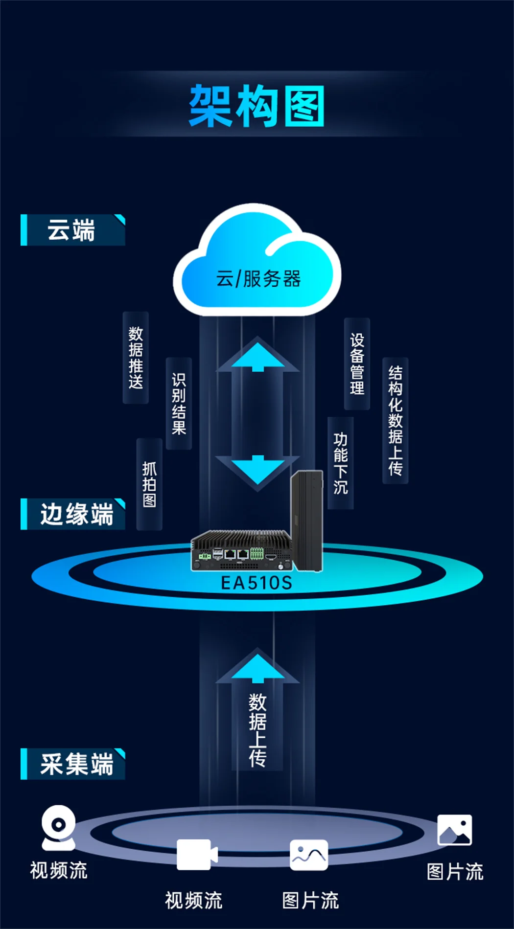 EA510S算力網關架構圖
