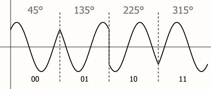 正交相移鍵控(QPSK)調(diào)制原理詳解！快速掌握數(shù)字通信的核心技術(shù)！