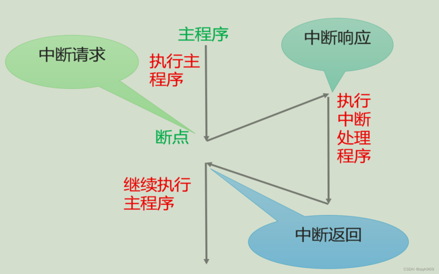 外部中斷的概念